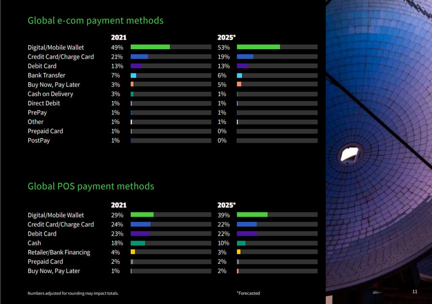 Global e-com and POS payment methods
