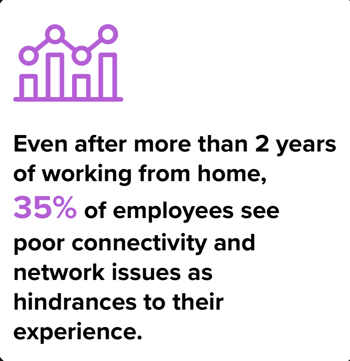 35% of employees see poor connectivity and network issues