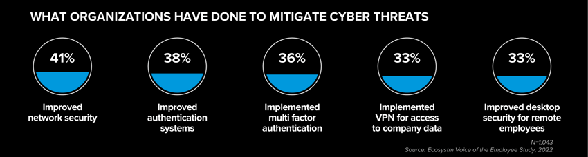 what organizations have done to mitigate cyber threats