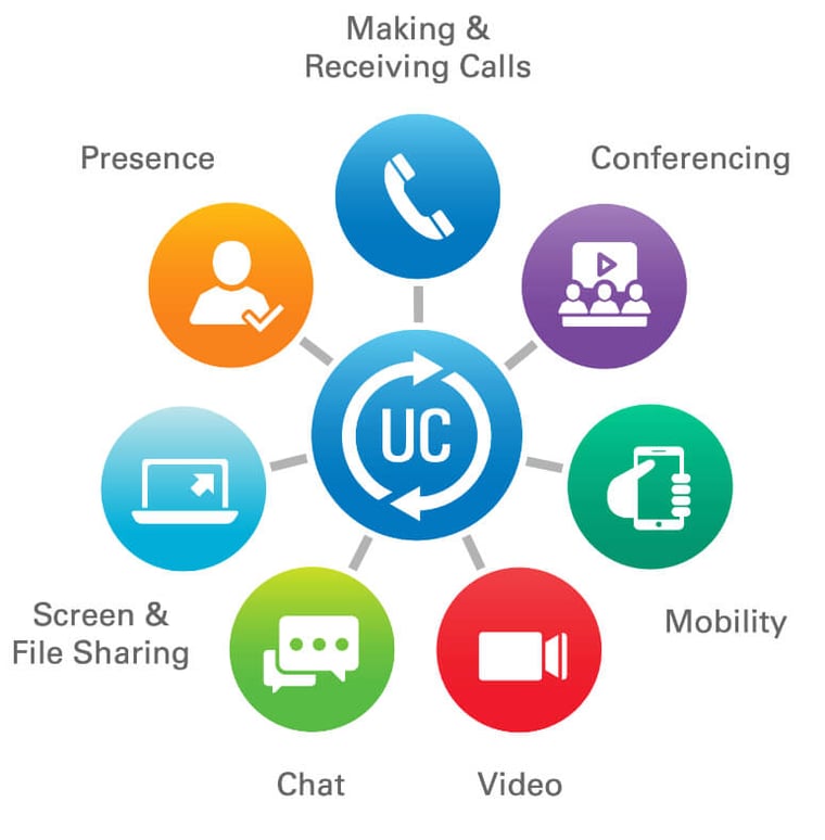 Cloud unified communications services