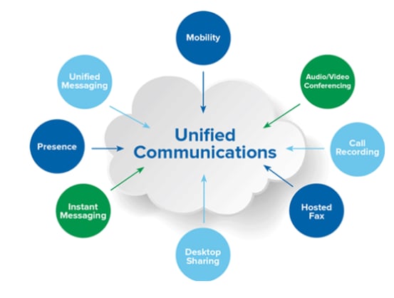 Cloud unified communications