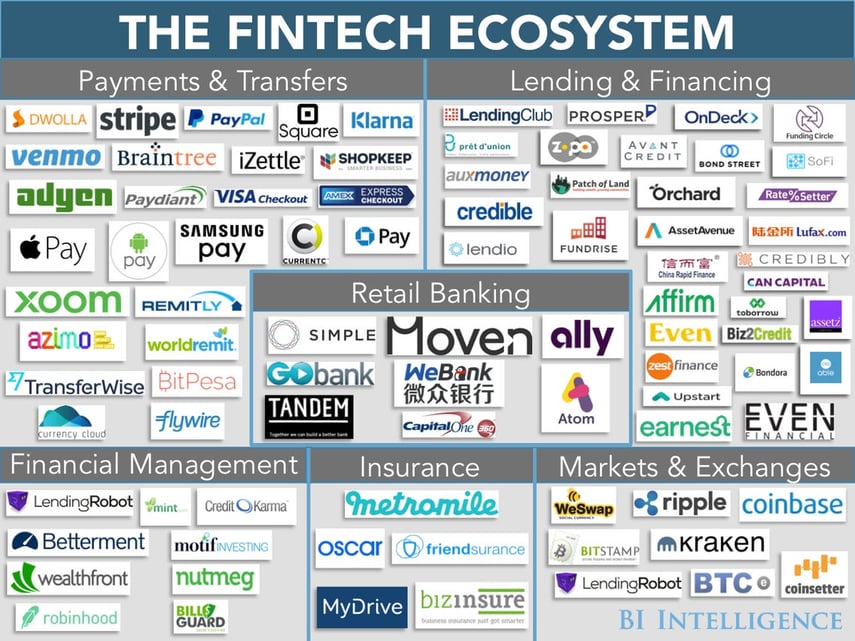 Fintech Research Report on Financial Technology Ecosystem