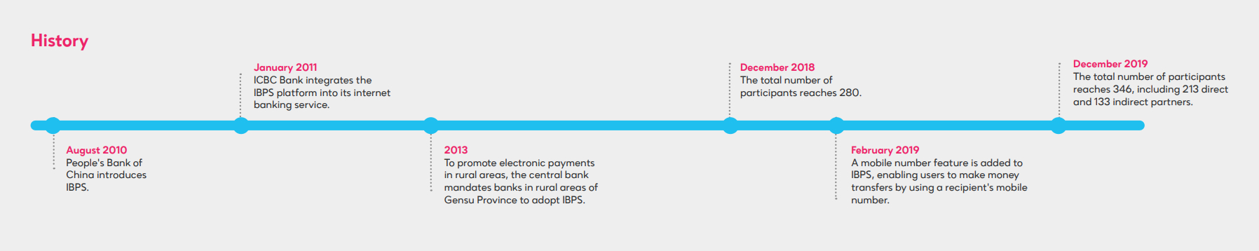 China - Spotlight on real-time payments by region