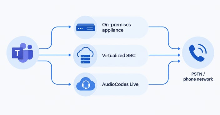 Audiocodes Teams Direct Routing content HERO