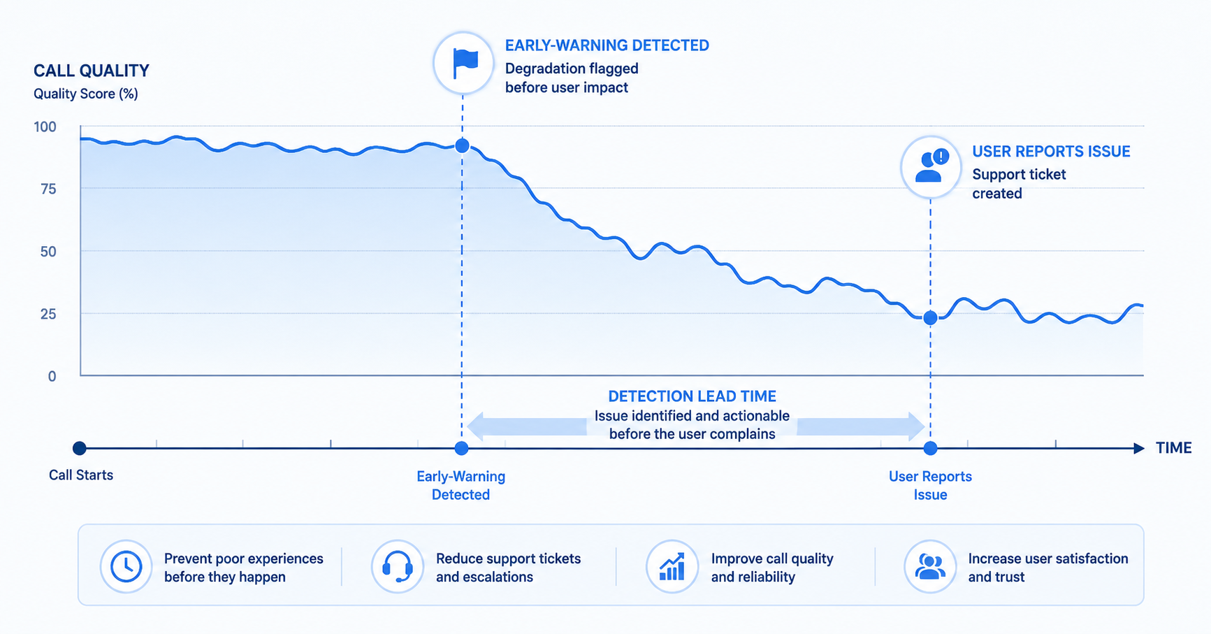 Call quality chart
