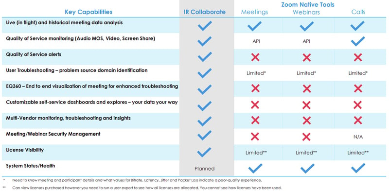 Collaborate vs Zoom monitoring native