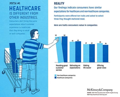 Consumers have similar expectations for healthcare and non-healthcare companies - source McKinsey