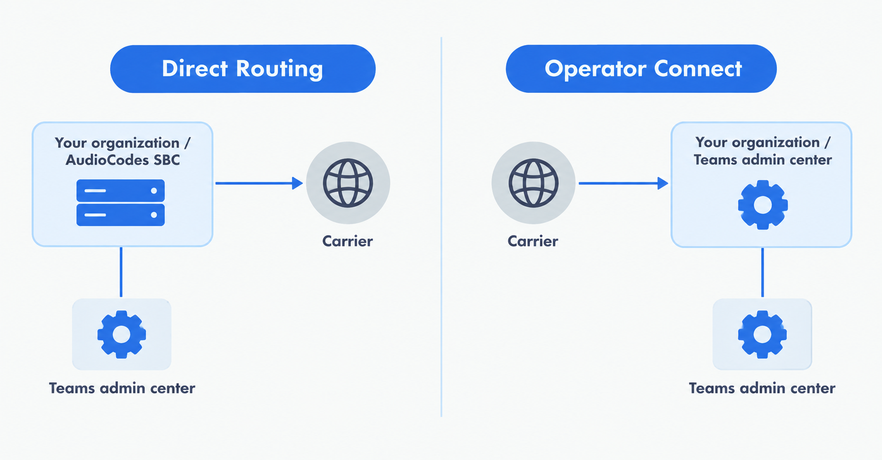 Direct Route