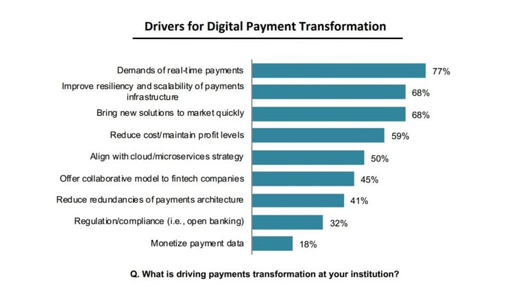 What are the top drivers of digital payment transformation