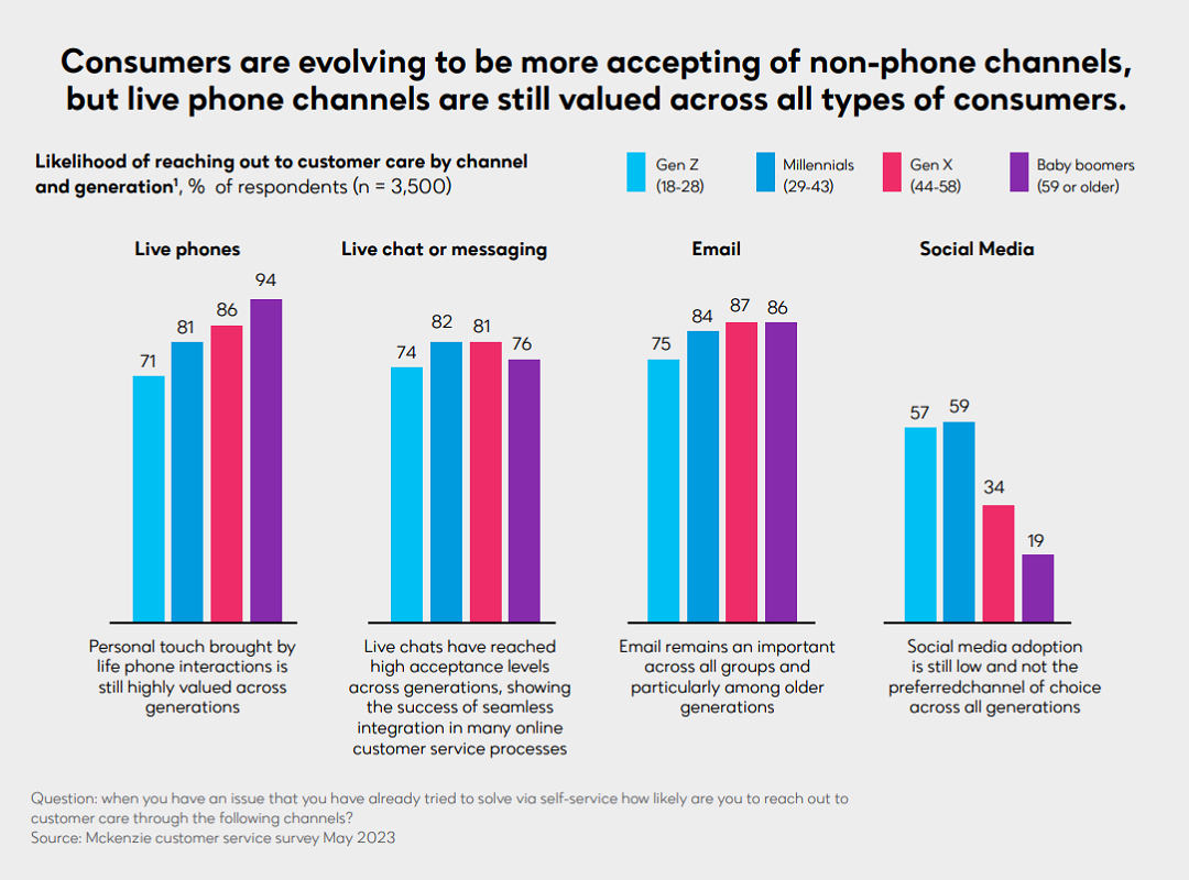 Evolving Consumers (McKenzie Customer Service Survey 2023)