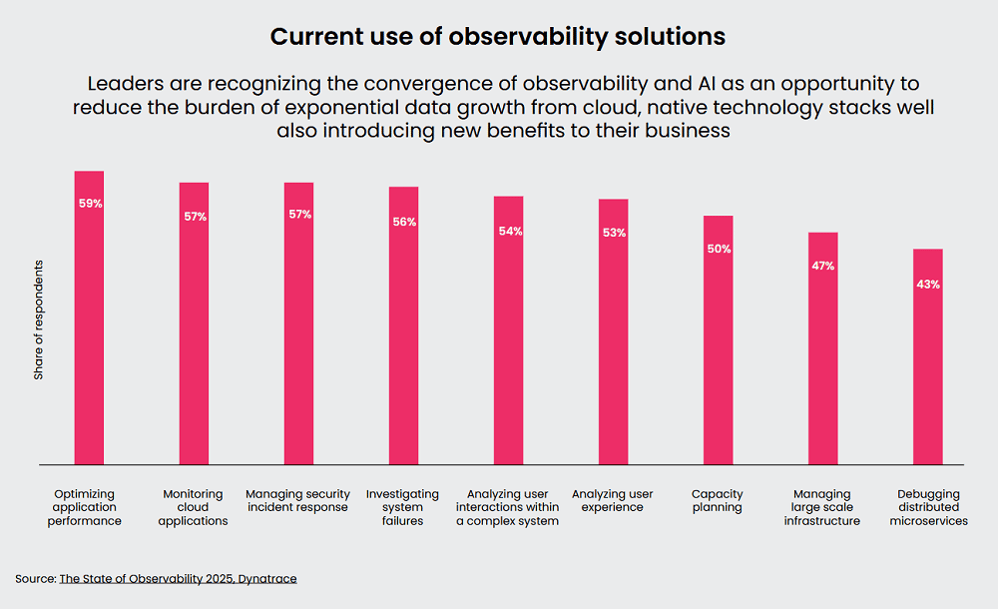 How AI is Transforming Observability - Current Use of Observability Solutions