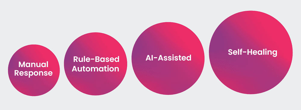 How AI is Transforming Observability - Self-Healing Systems