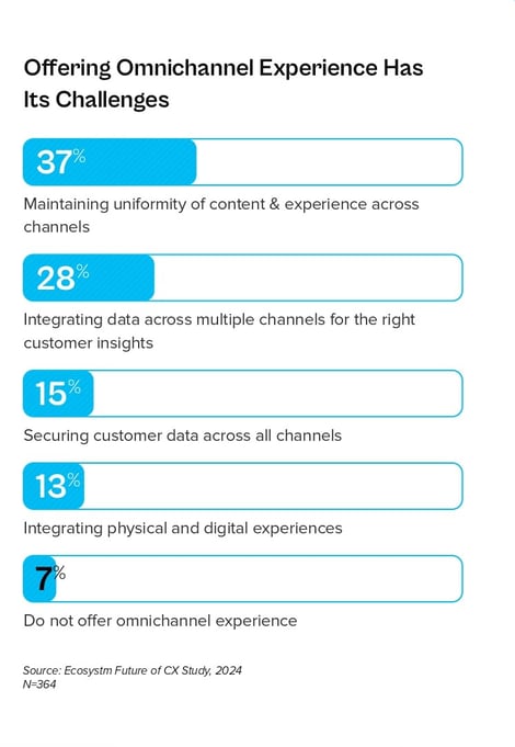 Infographics for the challenges in omnichannel experience