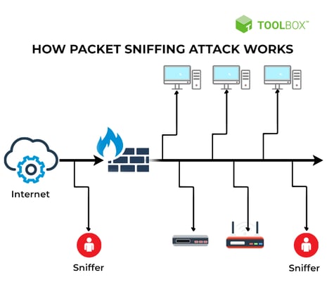 How-a-Packet-Sniffing-Attack-Works