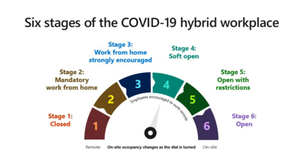 Hybrid workplace stages