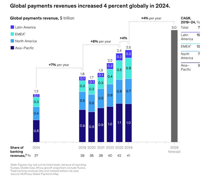McKinsey Global Payments Map