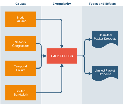 Packet-loss-diagram-showing-the-main-causes-in-orange-and-effects-in-dark-blue-of