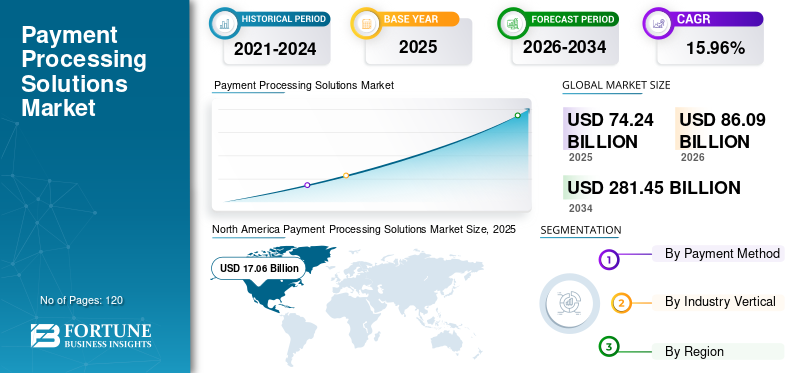 Payment Processing Solutions Market - Fortune Business Insights