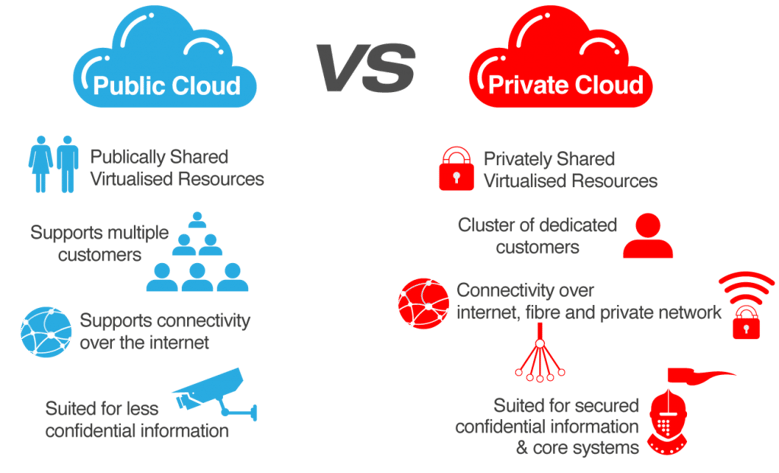 Public cloud vs private cloud