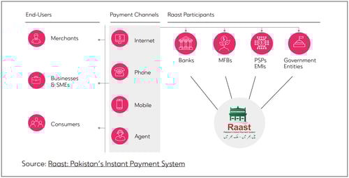 Raast - Pakistans Instant Payment System
