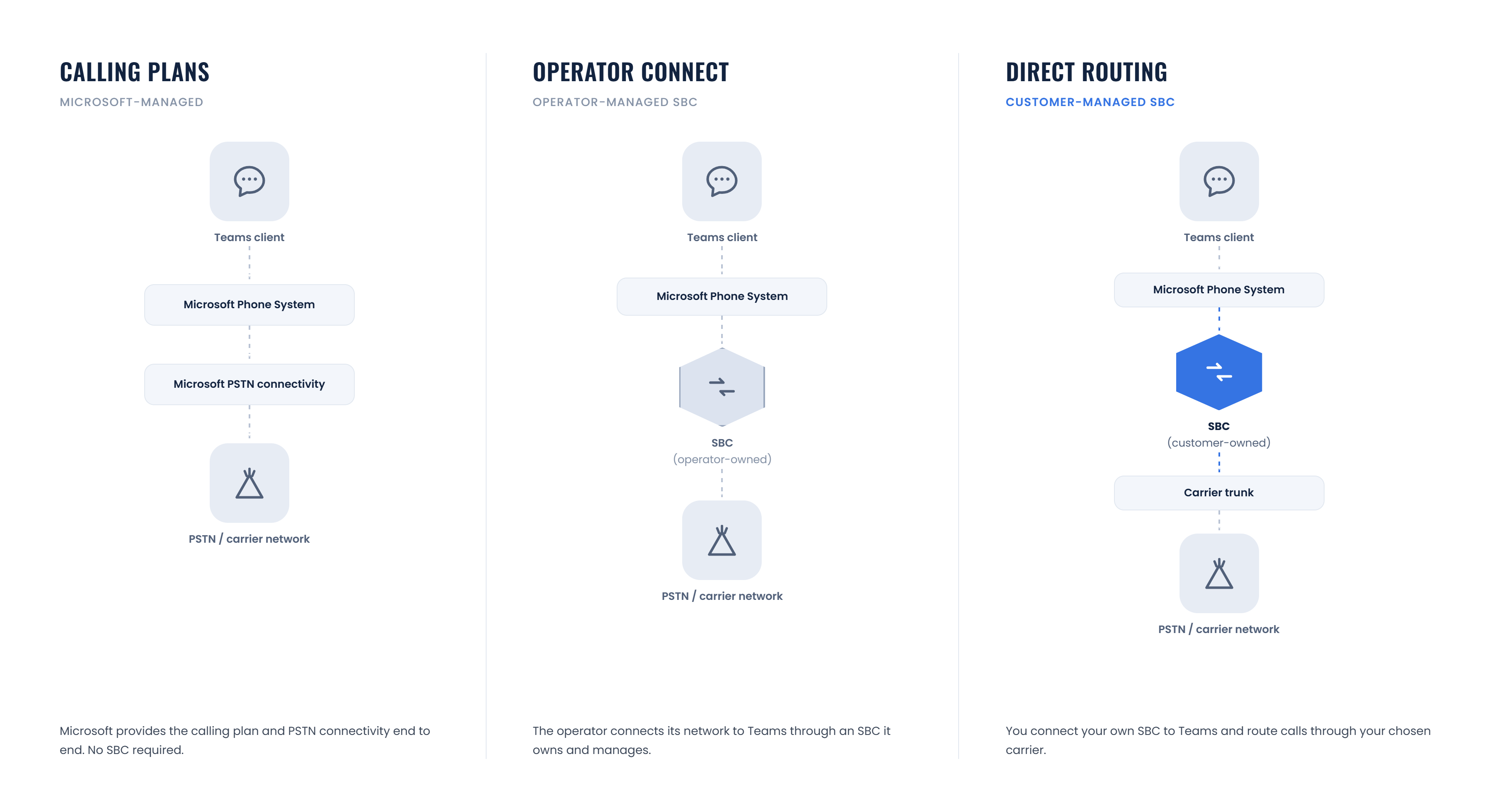 SBC Connectivity Comparison Diagram