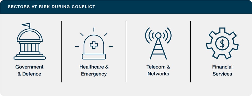 Sectors at Risk During Conflict