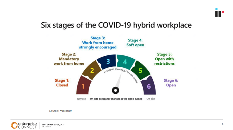 Six Stages of hybrid workplace