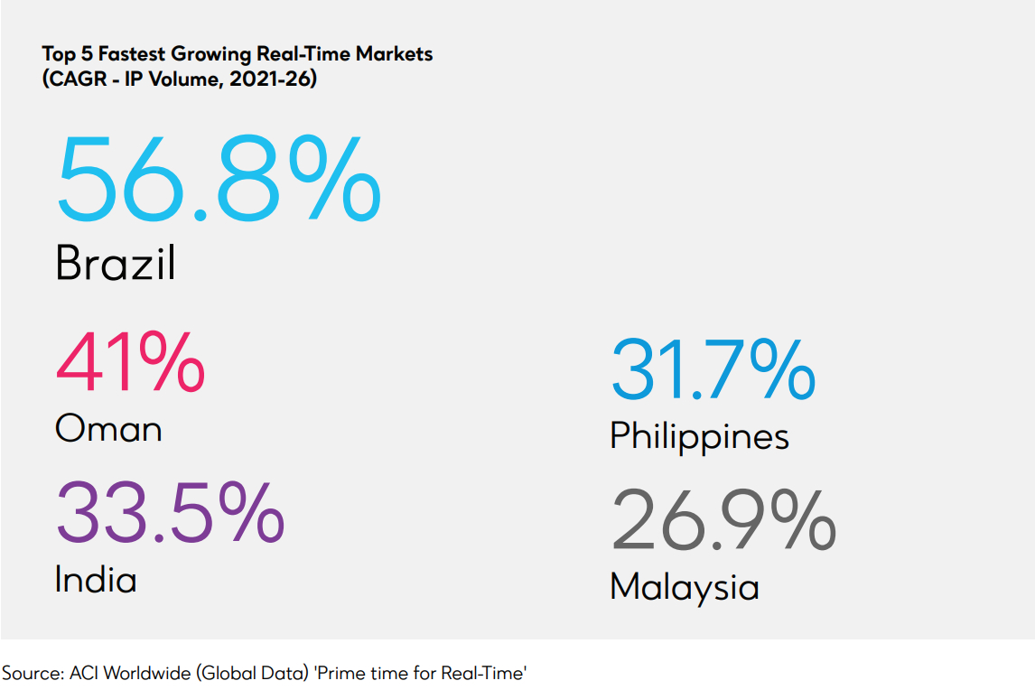 Top 5 Fastest Growing Real-Time Markets