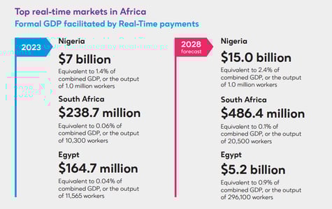 Top real-time markets in the Africa