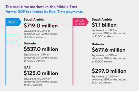 Top real-time markets in the Middle East