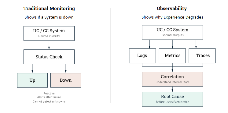 Traditional Monitoring vs Observability - IR 2