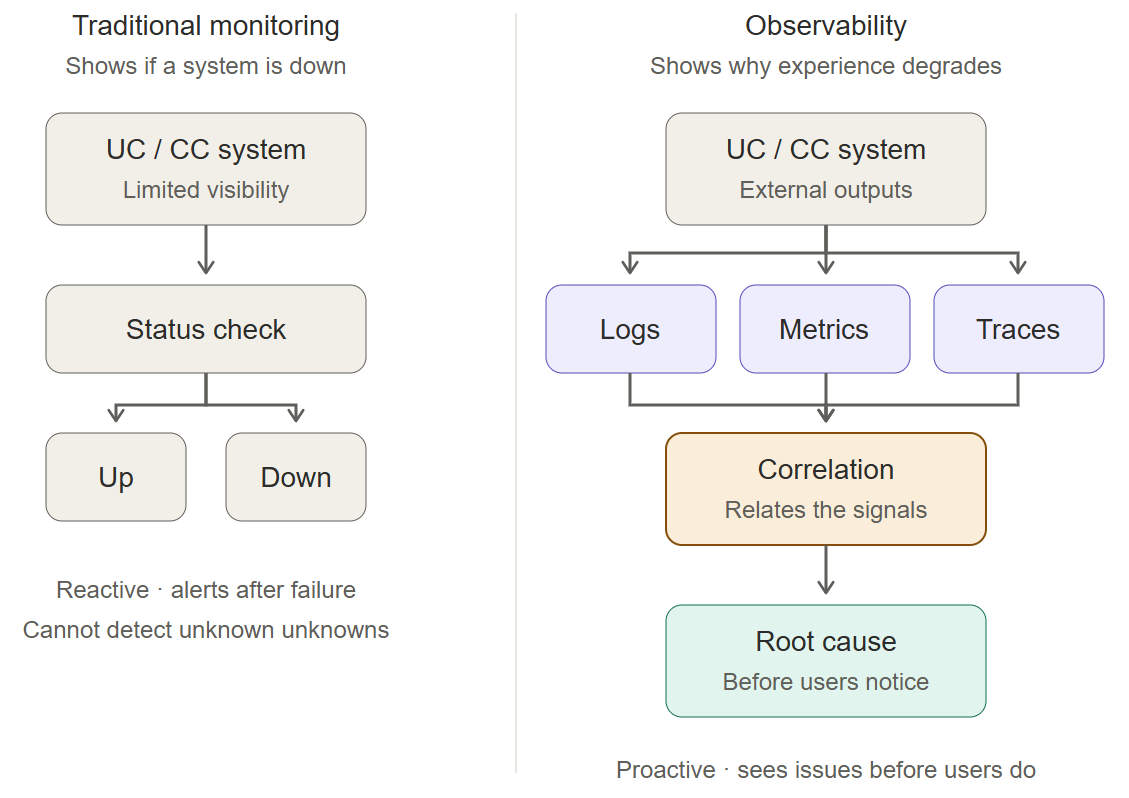 Traditional Monitoring vs Observability - IR