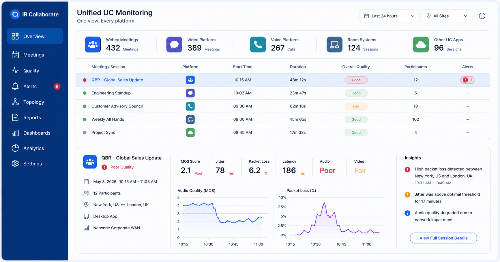 Unify UC Monitoring
