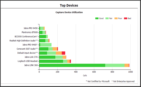 top devices report