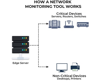 How a network monitoring tool works