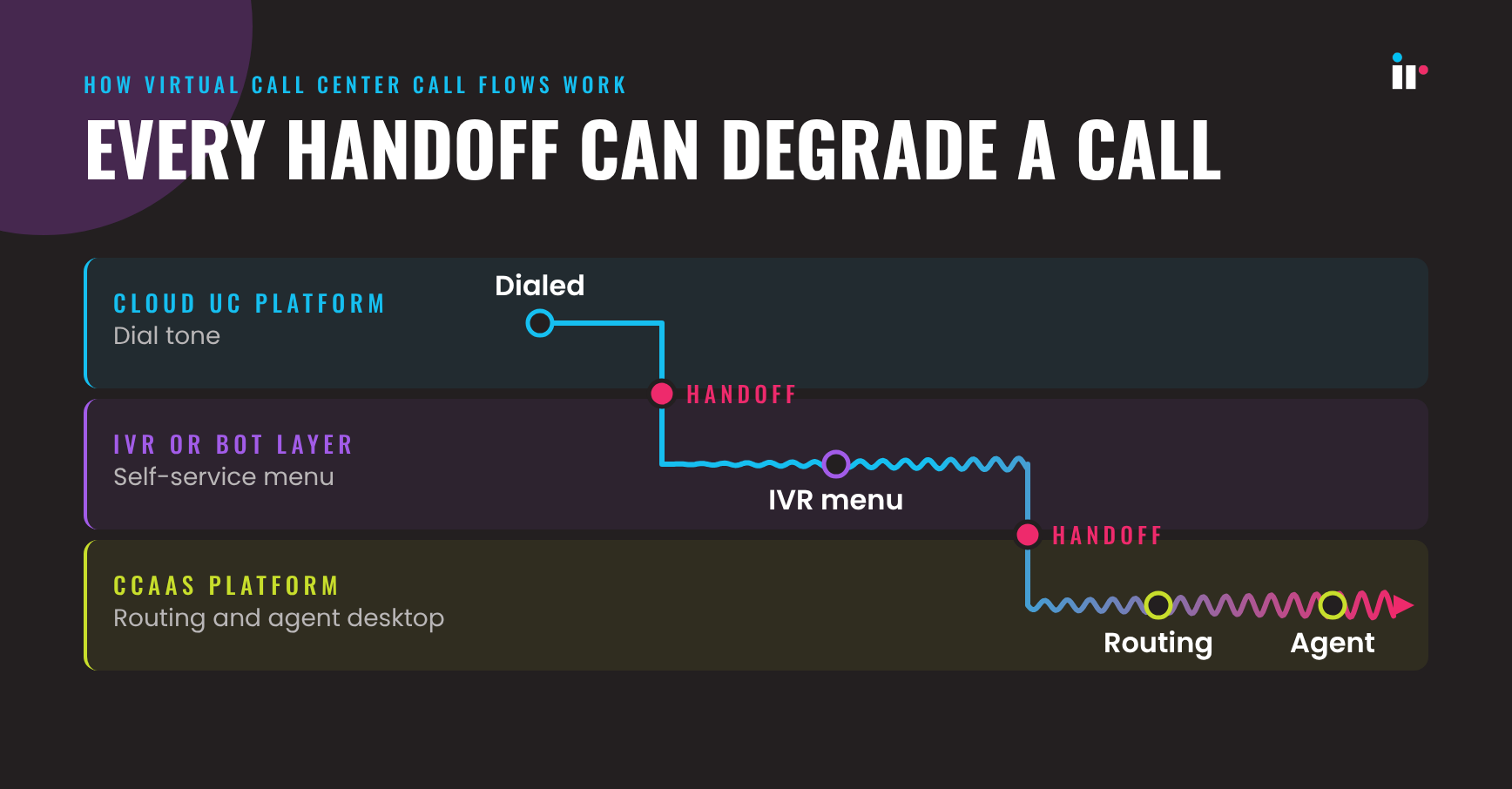 callflow-option1-layers