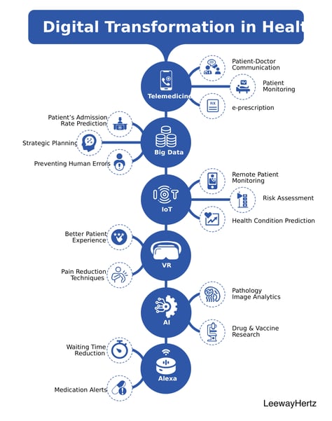 infographic for digital transformation in healthcare