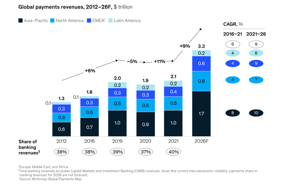 Global Payments Revenues