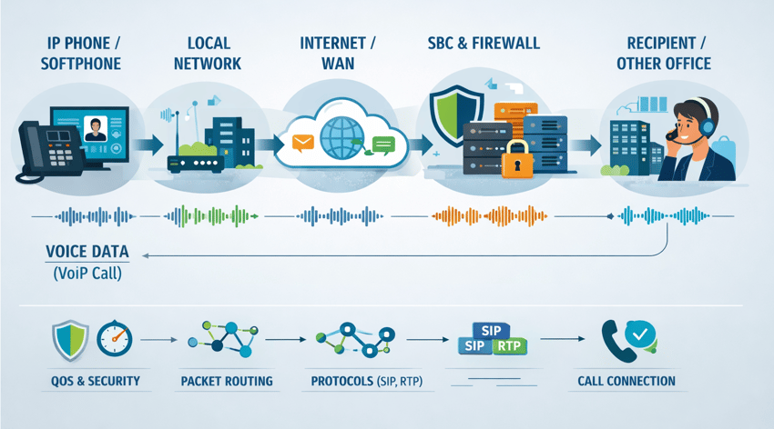 how voip travels through the network-1