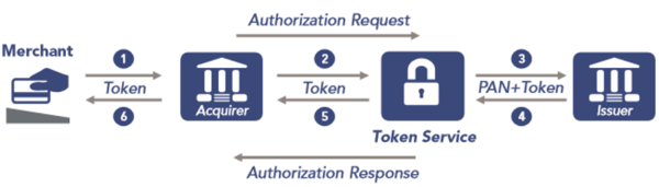 acquirer-issue-flow-transaction-authorization