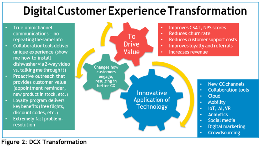 Digital Customer Experience Transformation