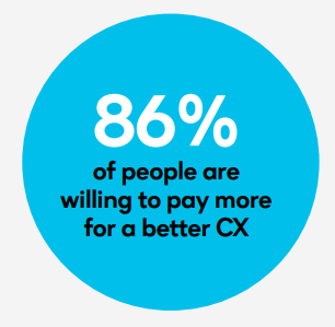 86-percent-willing-to-pay-better-cx