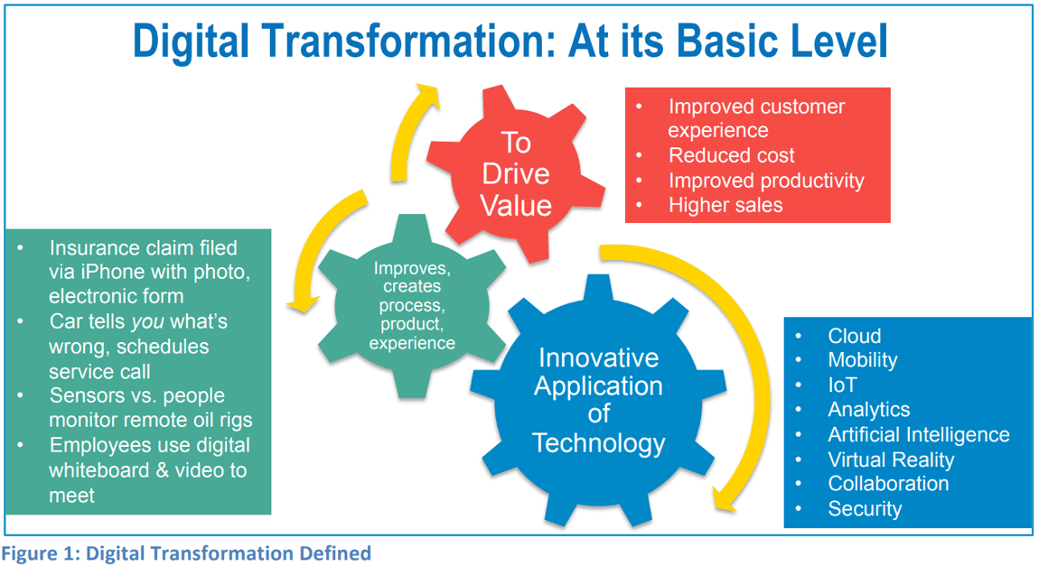 digital-transformation-definition