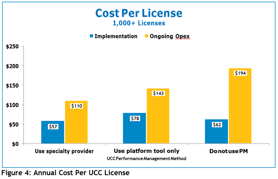 Annual Cost Per UCC License