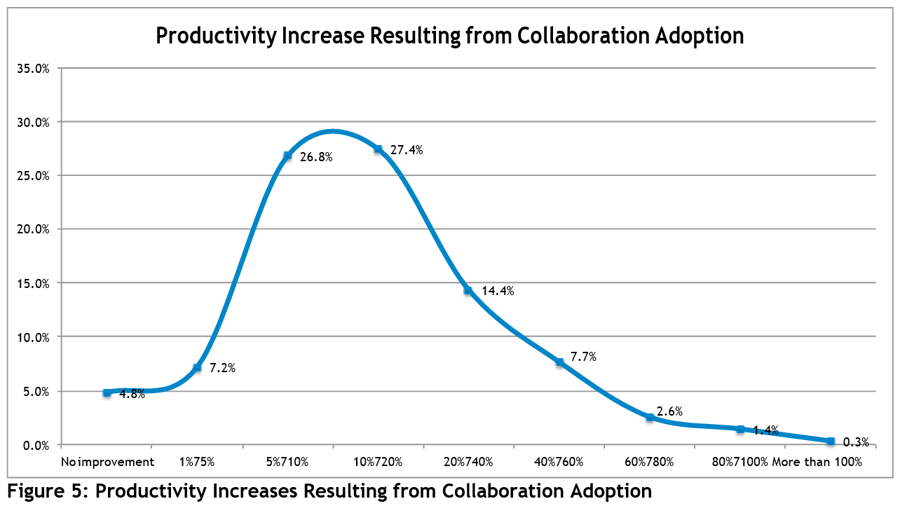 Productivity increases resulting from collaboration adoption