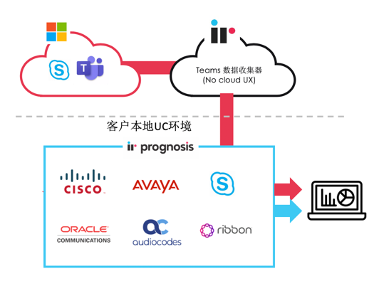 重新定義微軟企業統一通信系統的監控管理服務