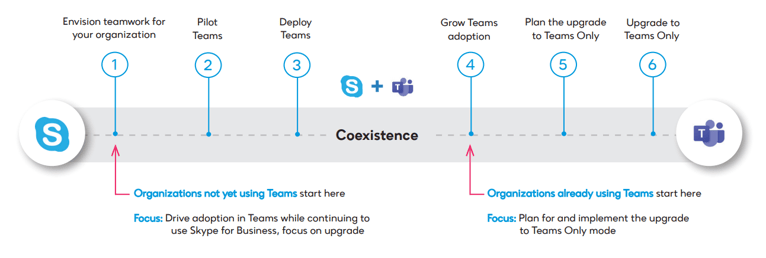 microsoft teams migration