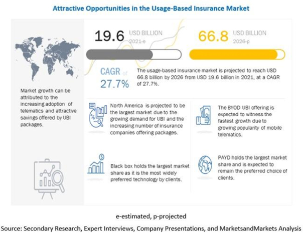 Opportunities in the usage-based insurance market