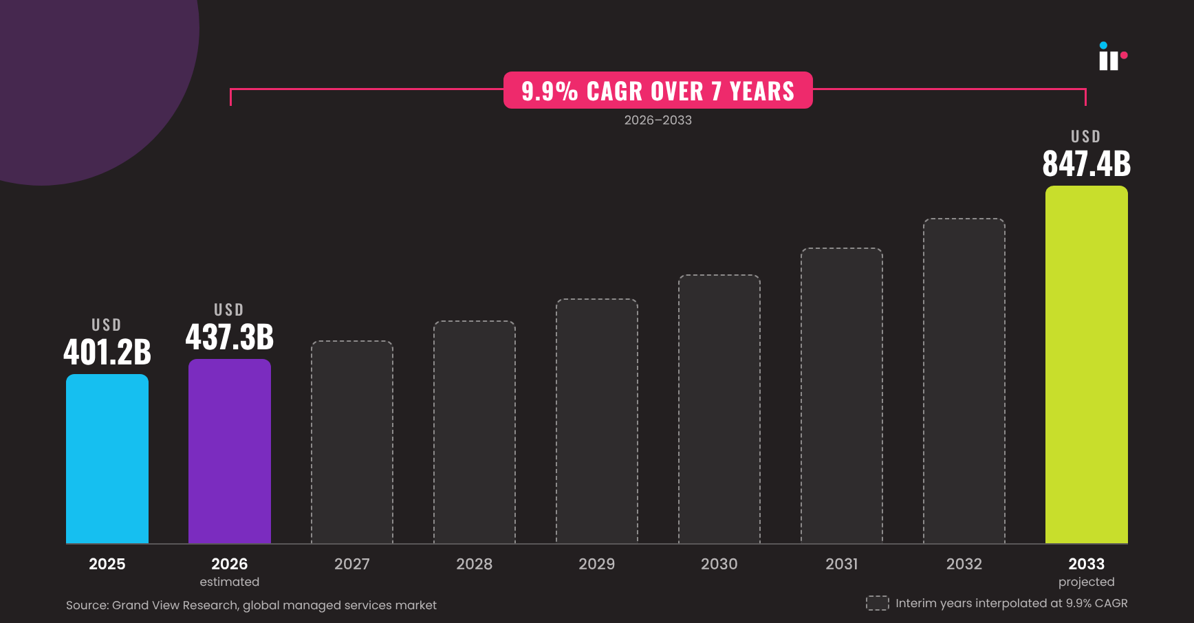 managed-services-market-size