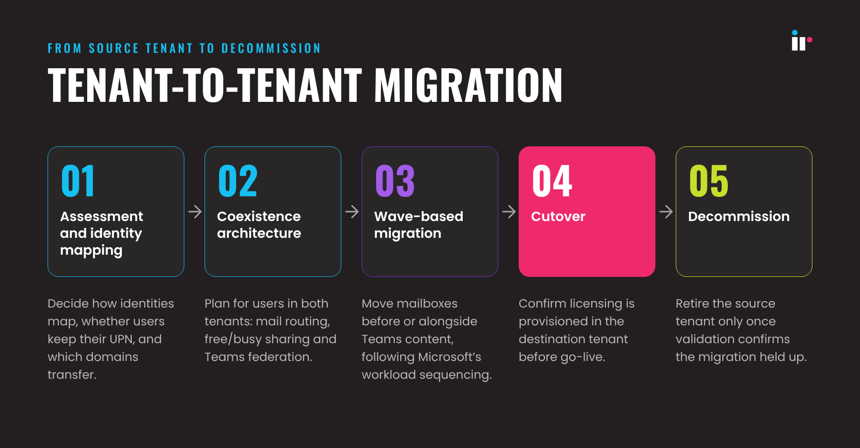 tenant-migration-process-flow